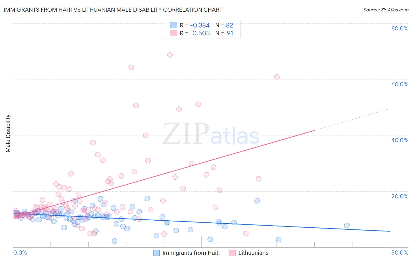 Immigrants from Haiti vs Lithuanian Male Disability