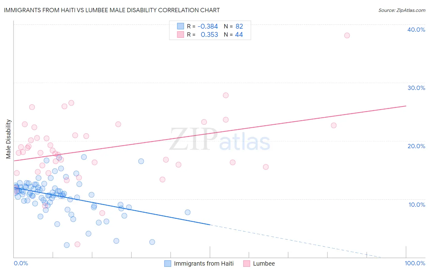 Immigrants from Haiti vs Lumbee Male Disability