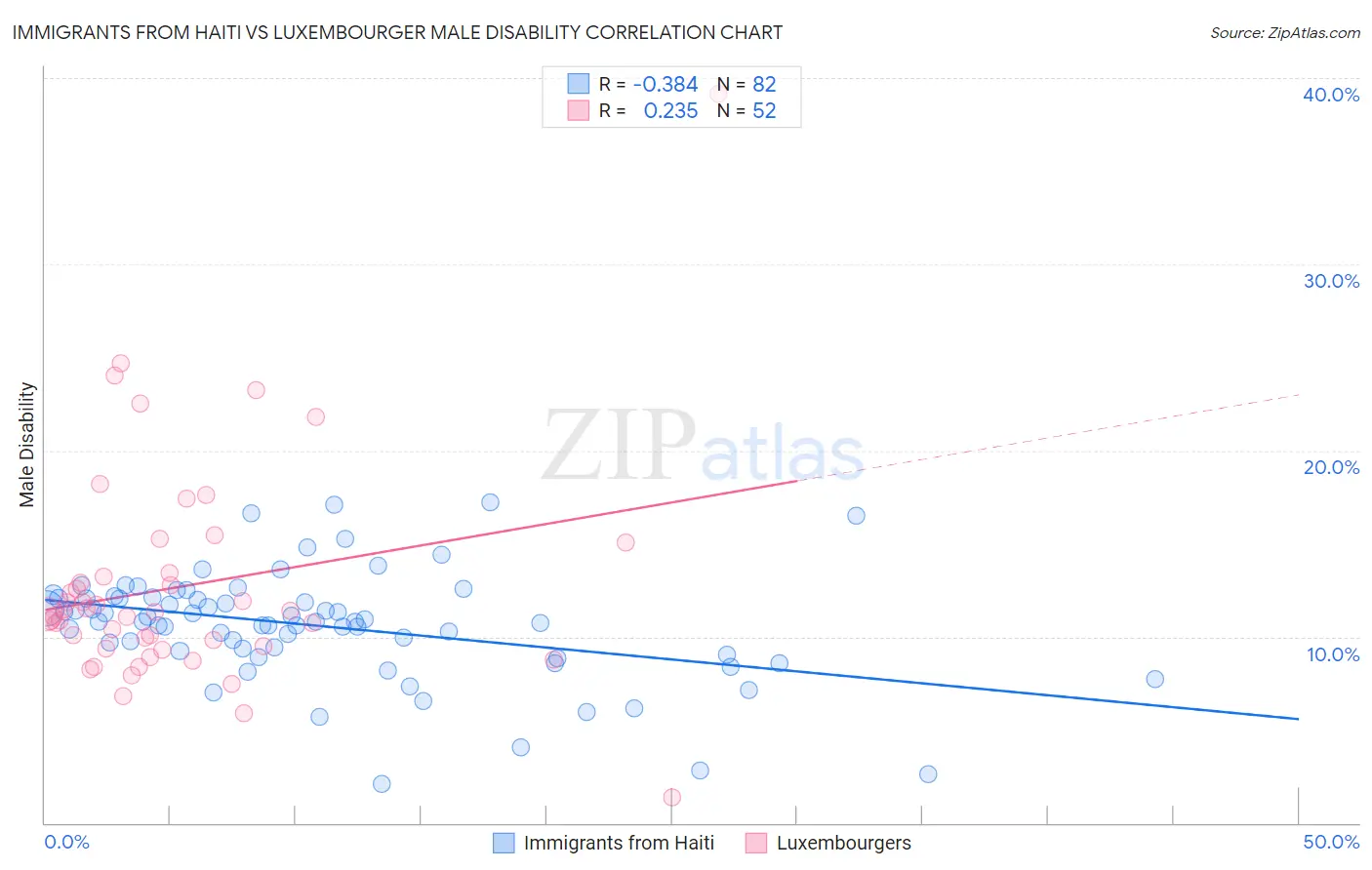 Immigrants from Haiti vs Luxembourger Male Disability