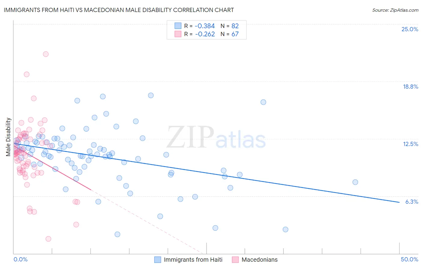Immigrants from Haiti vs Macedonian Male Disability