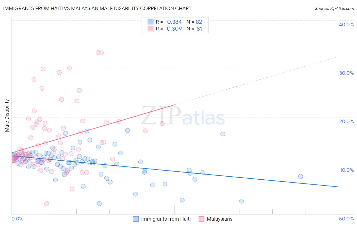 Immigrants from Haiti vs Malaysian Male Disability