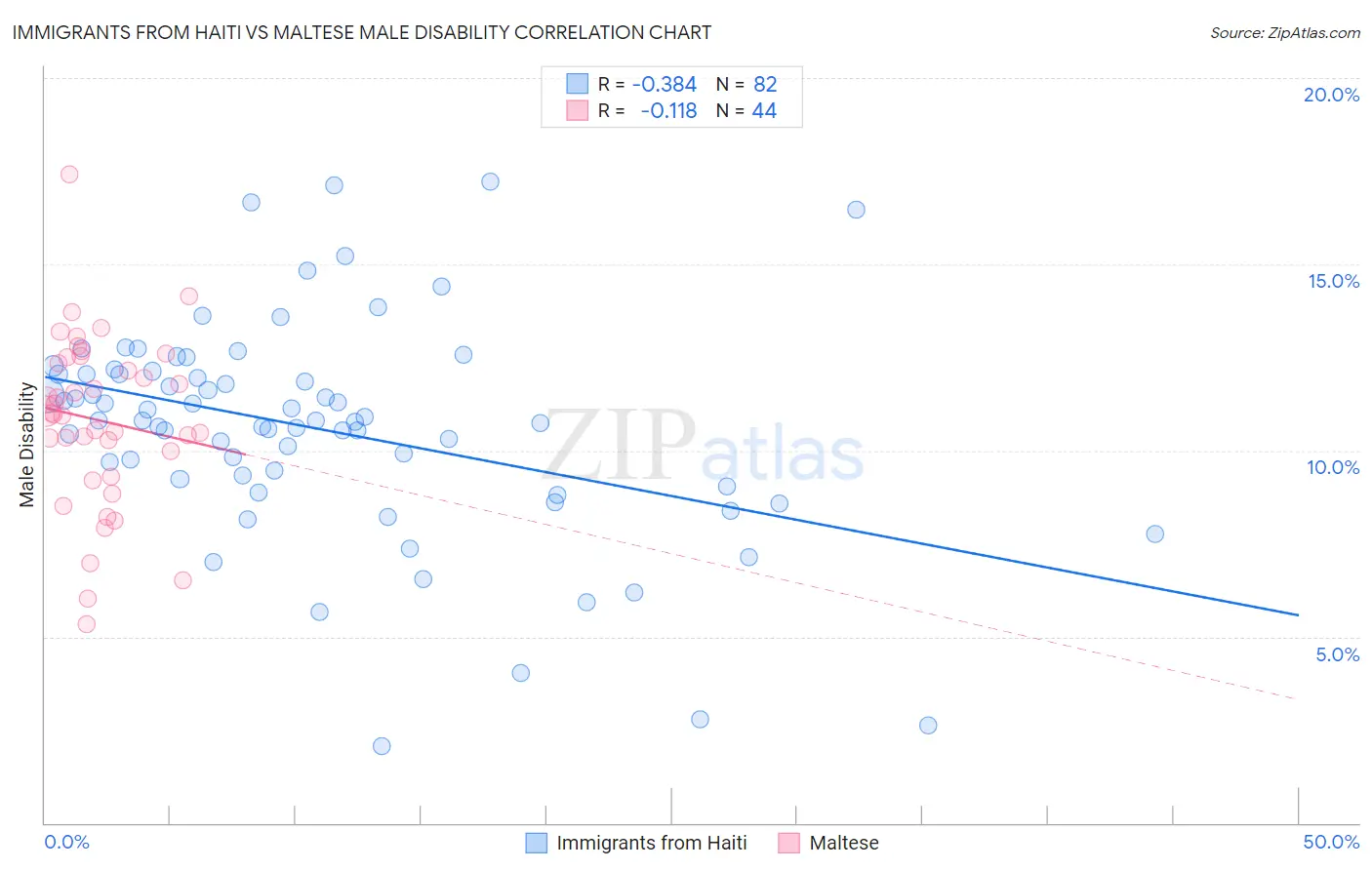 Immigrants from Haiti vs Maltese Male Disability