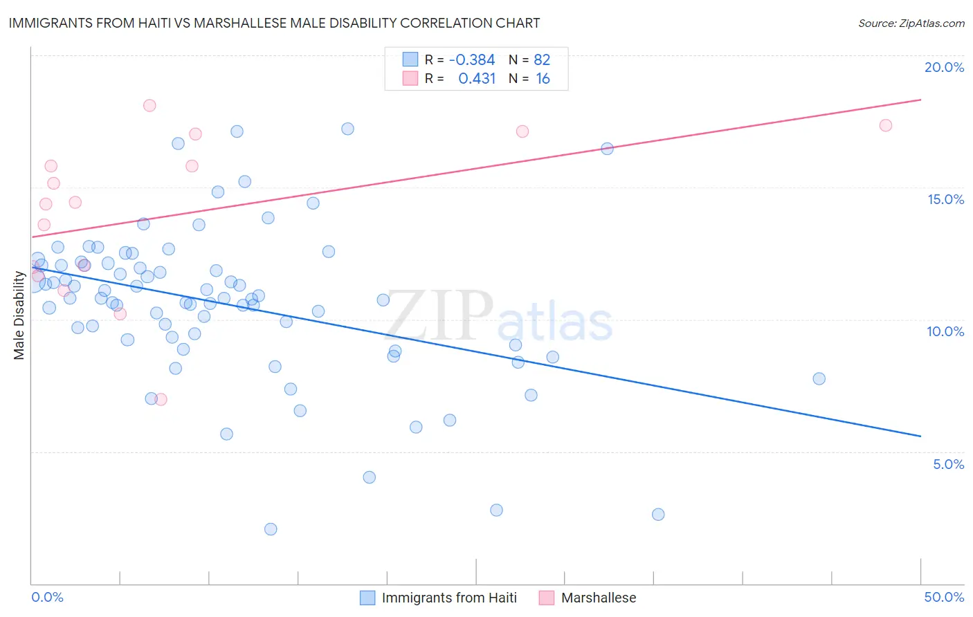 Immigrants from Haiti vs Marshallese Male Disability