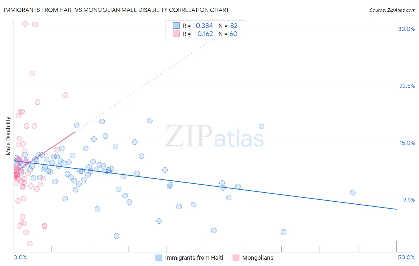 Immigrants from Haiti vs Mongolian Male Disability