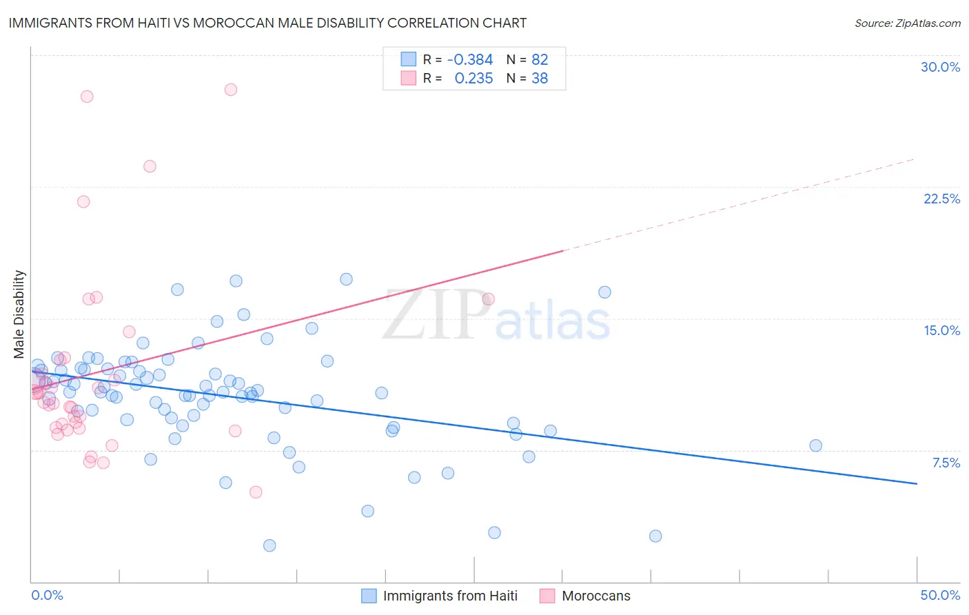 Immigrants from Haiti vs Moroccan Male Disability