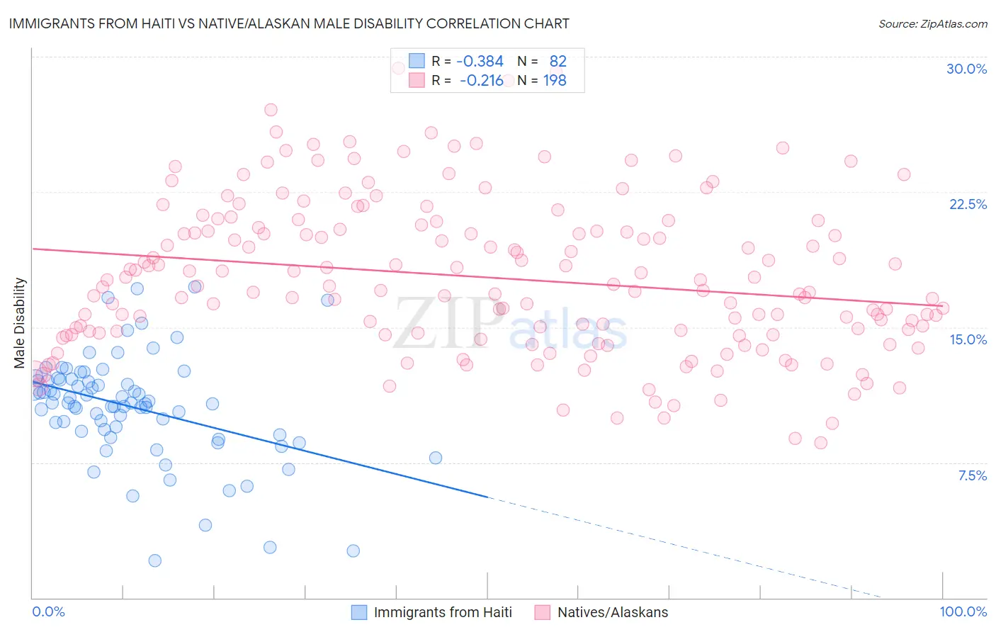 Immigrants from Haiti vs Native/Alaskan Male Disability