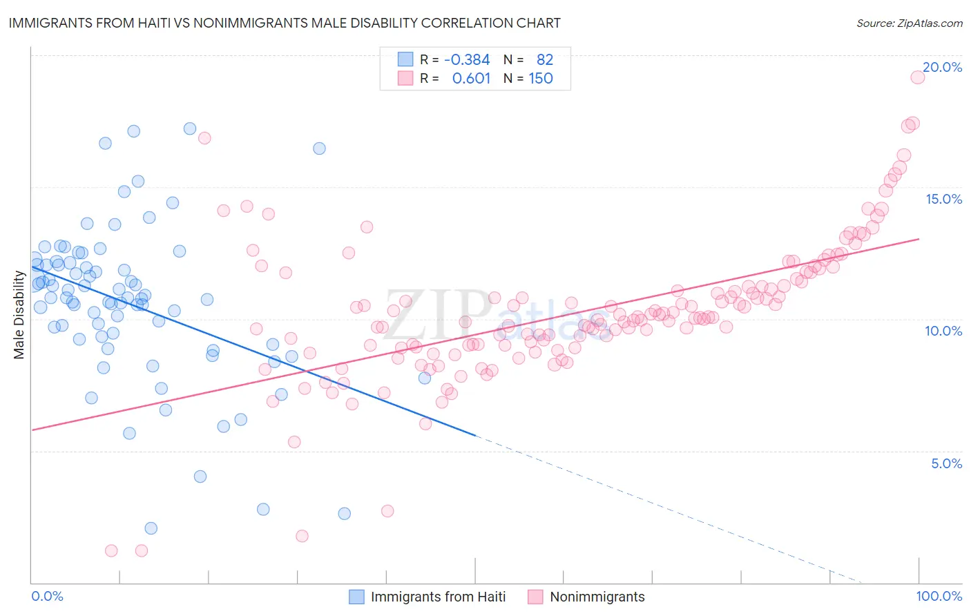 Immigrants from Haiti vs Nonimmigrants Male Disability