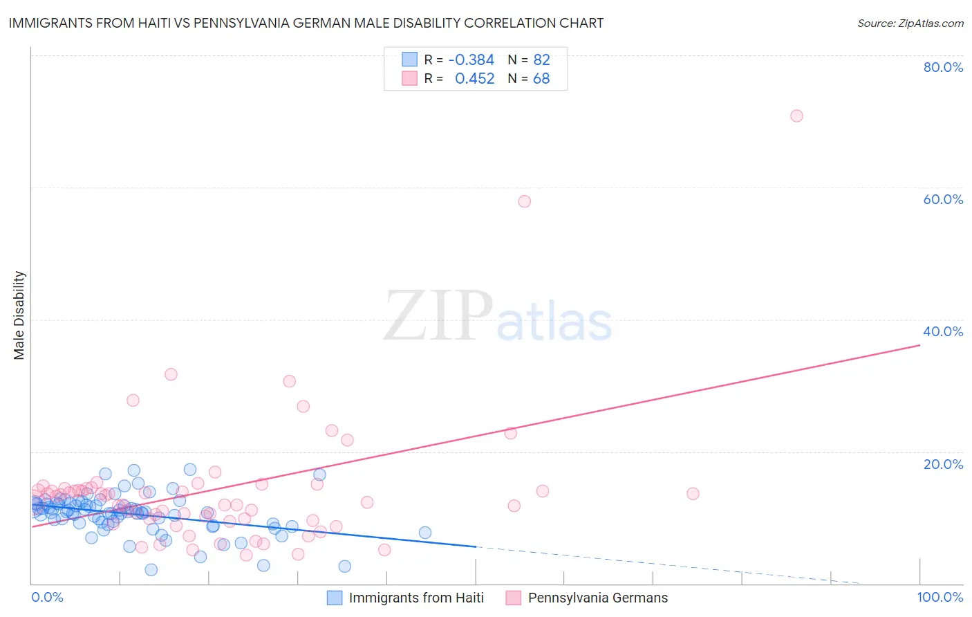 Immigrants from Haiti vs Pennsylvania German Male Disability
