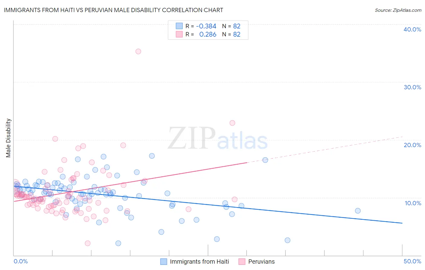 Immigrants from Haiti vs Peruvian Male Disability
