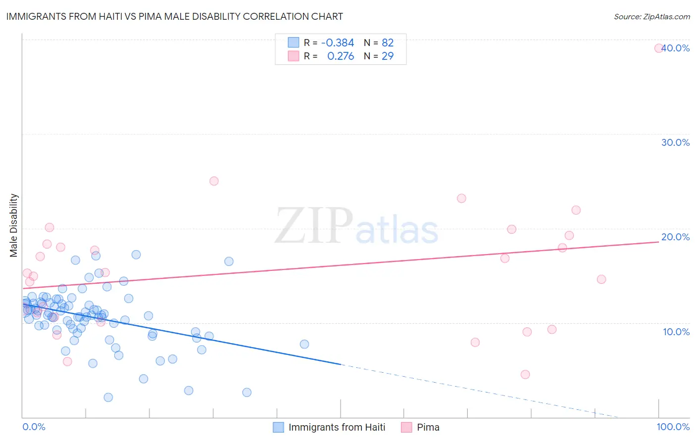 Immigrants from Haiti vs Pima Male Disability