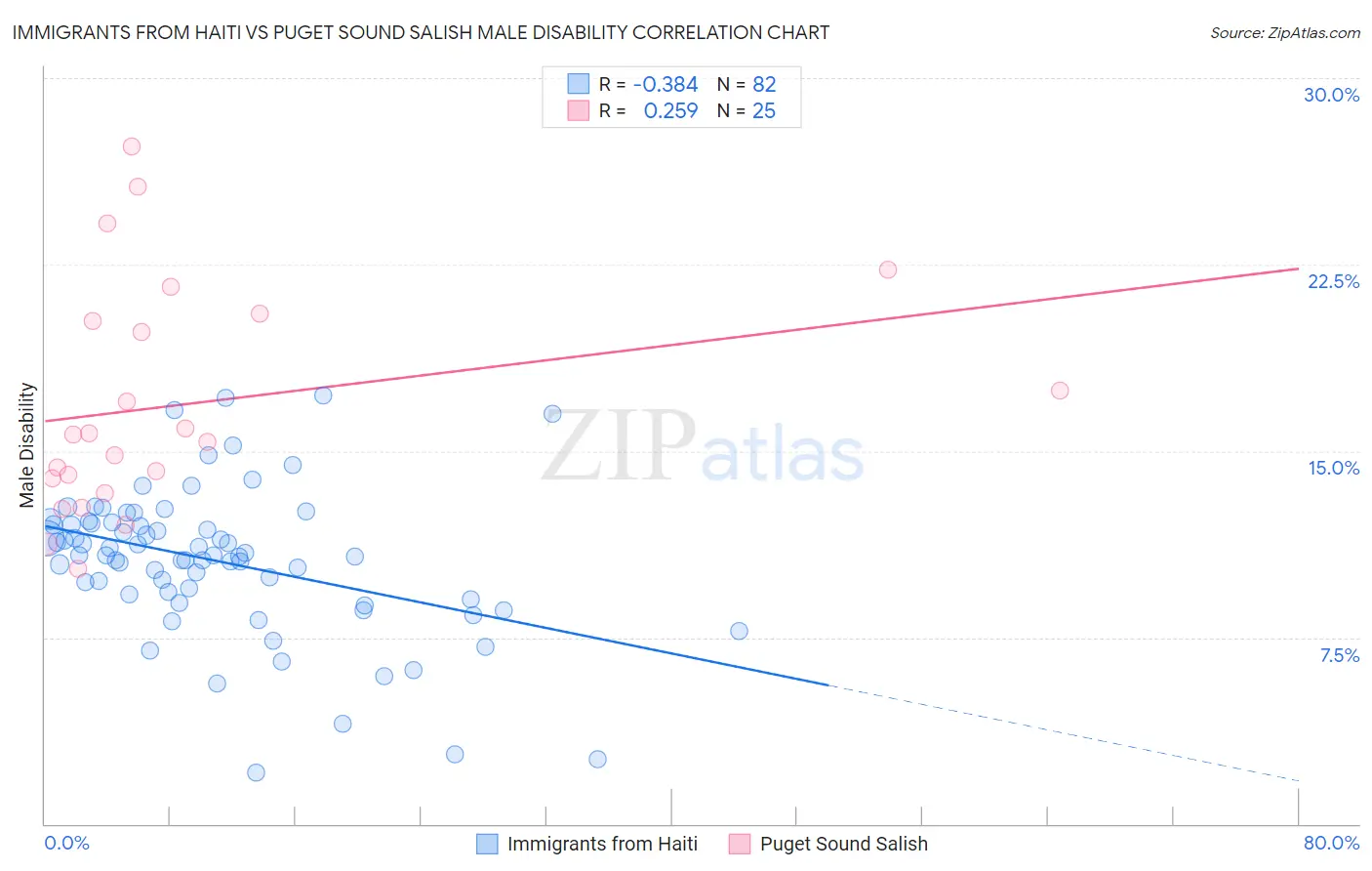 Immigrants from Haiti vs Puget Sound Salish Male Disability
