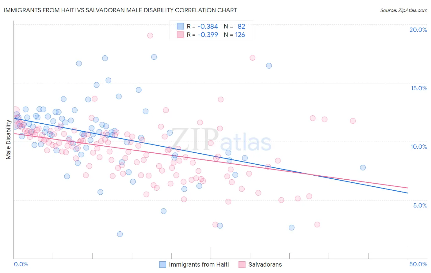 Immigrants from Haiti vs Salvadoran Male Disability