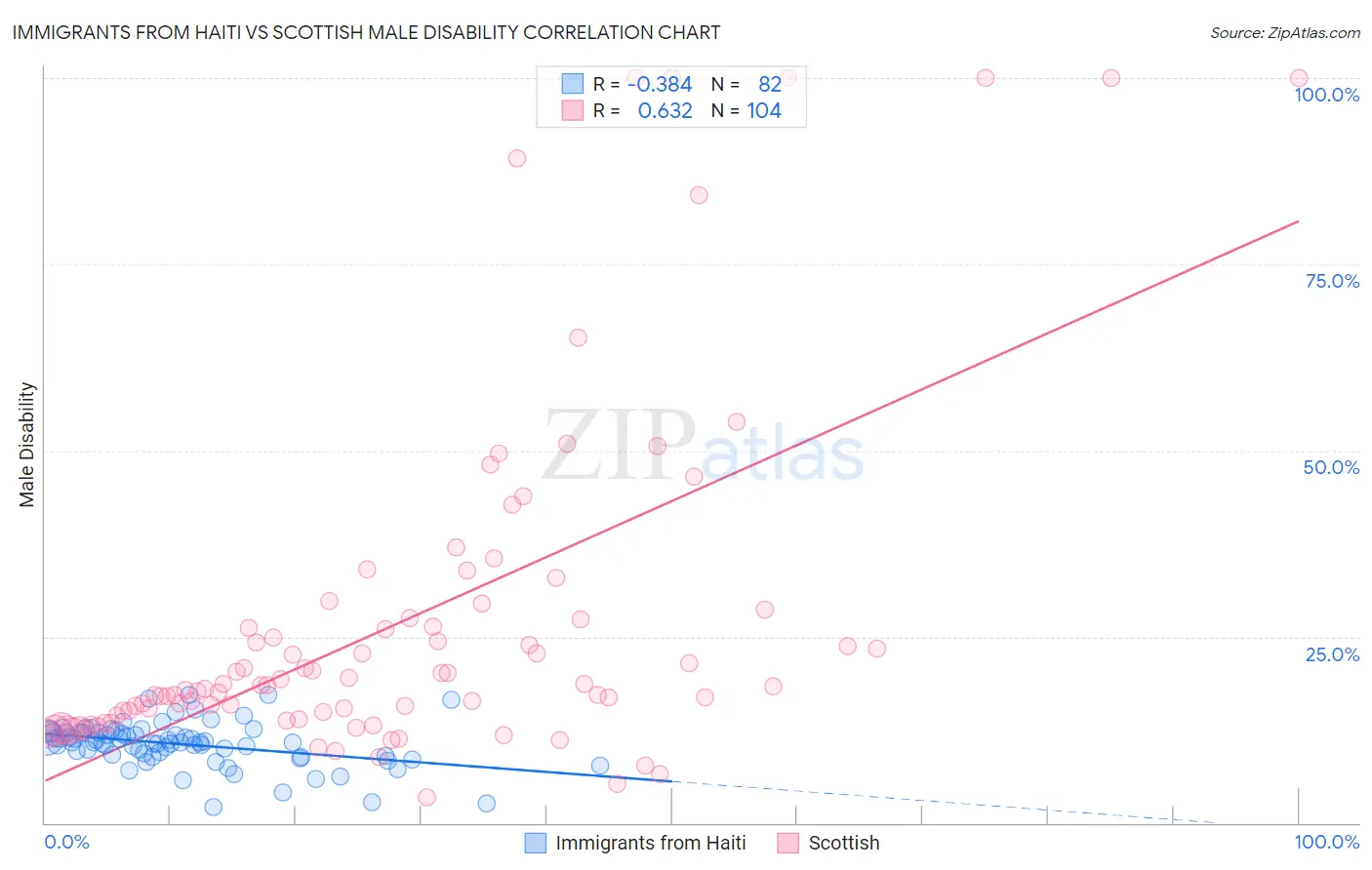 Immigrants from Haiti vs Scottish Male Disability