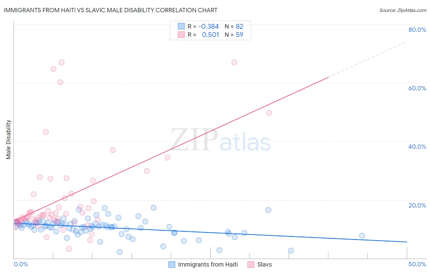 Immigrants from Haiti vs Slavic Male Disability