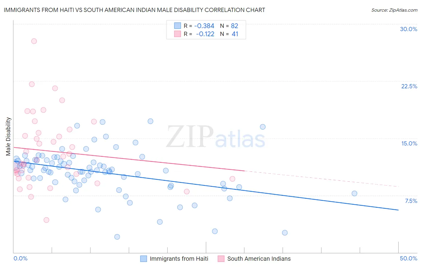 Immigrants from Haiti vs South American Indian Male Disability