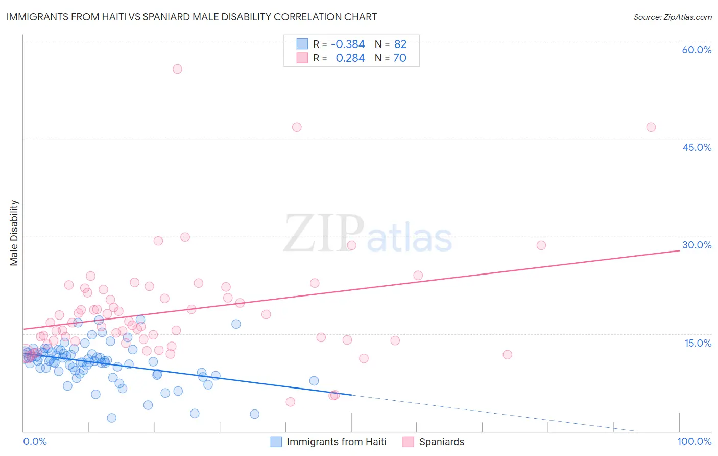 Immigrants from Haiti vs Spaniard Male Disability
