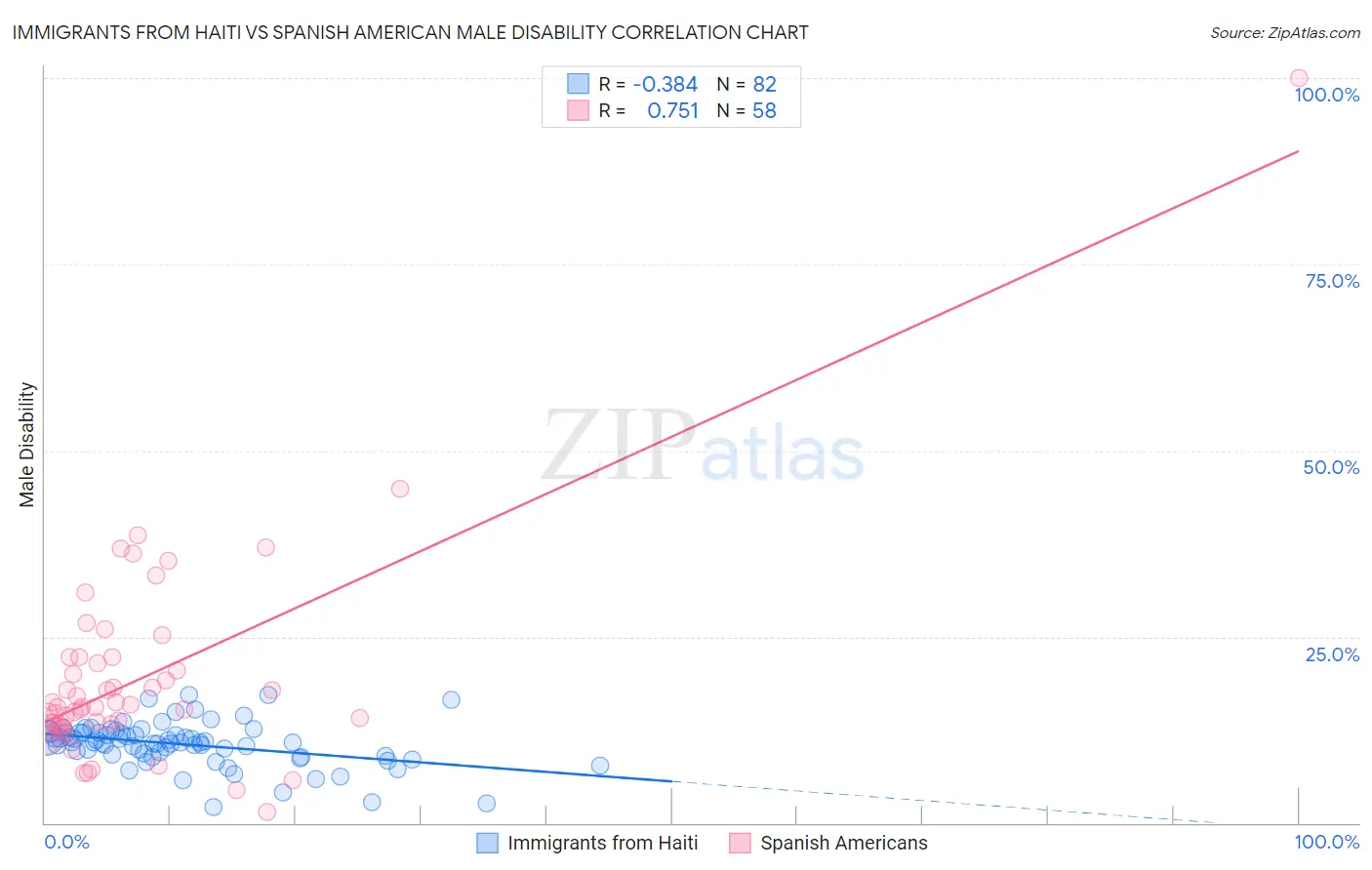 Immigrants from Haiti vs Spanish American Male Disability