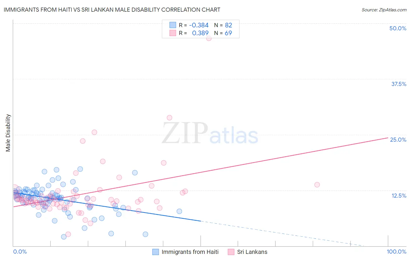 Immigrants from Haiti vs Sri Lankan Male Disability