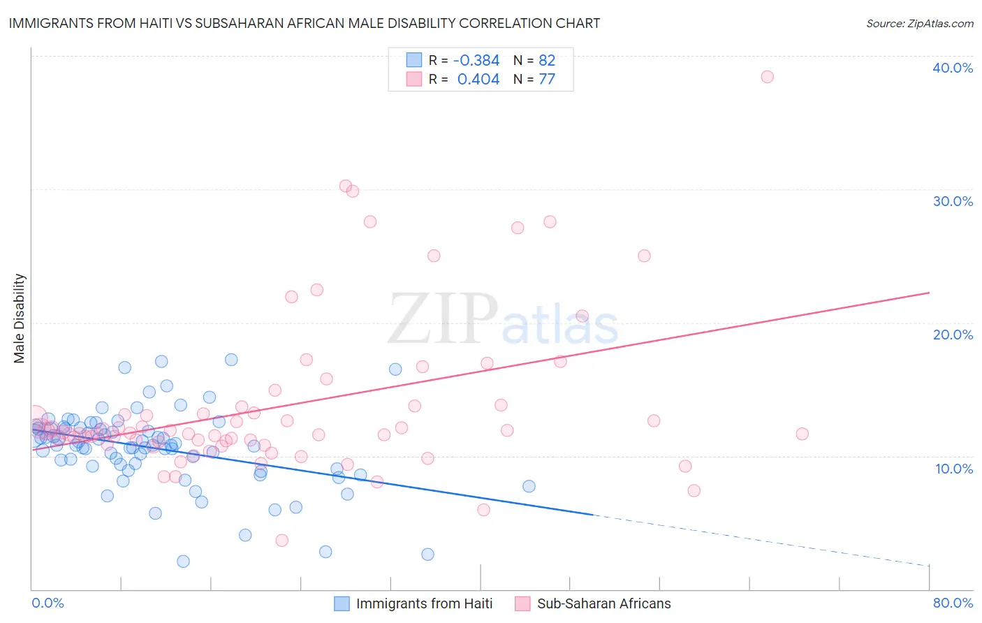 Immigrants from Haiti vs Subsaharan African Male Disability
