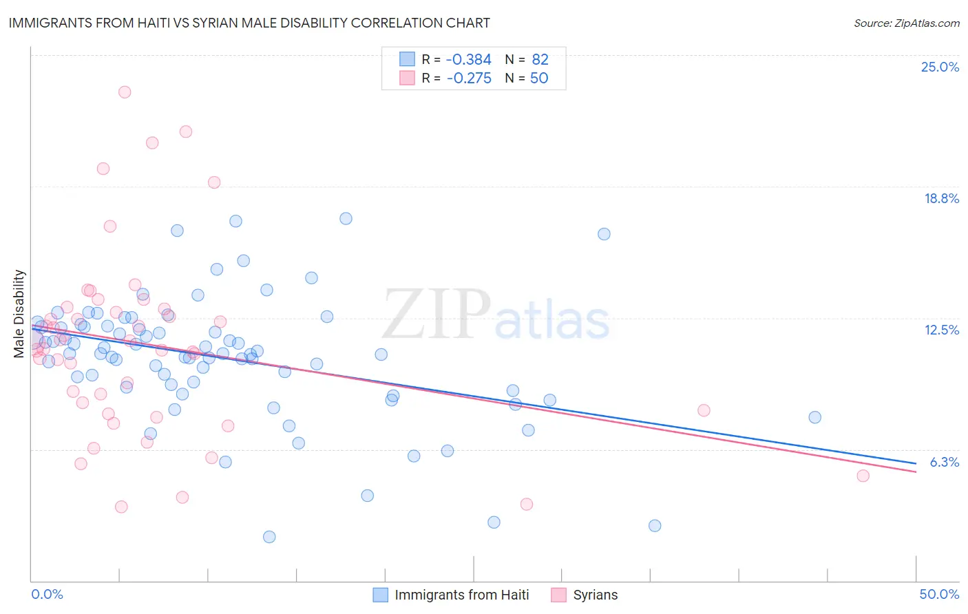 Immigrants from Haiti vs Syrian Male Disability