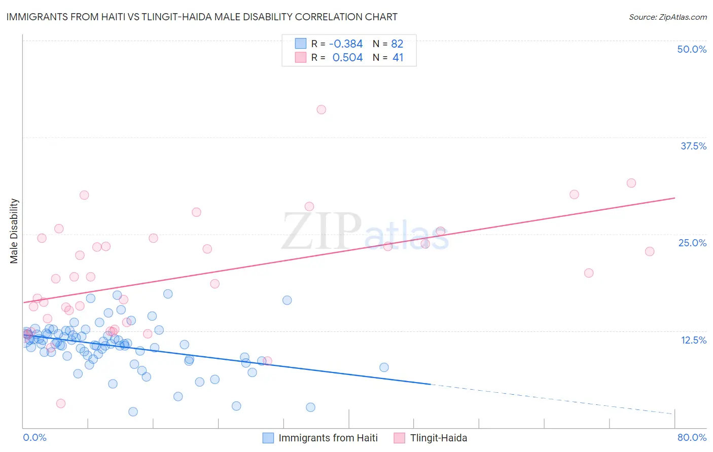 Immigrants from Haiti vs Tlingit-Haida Male Disability