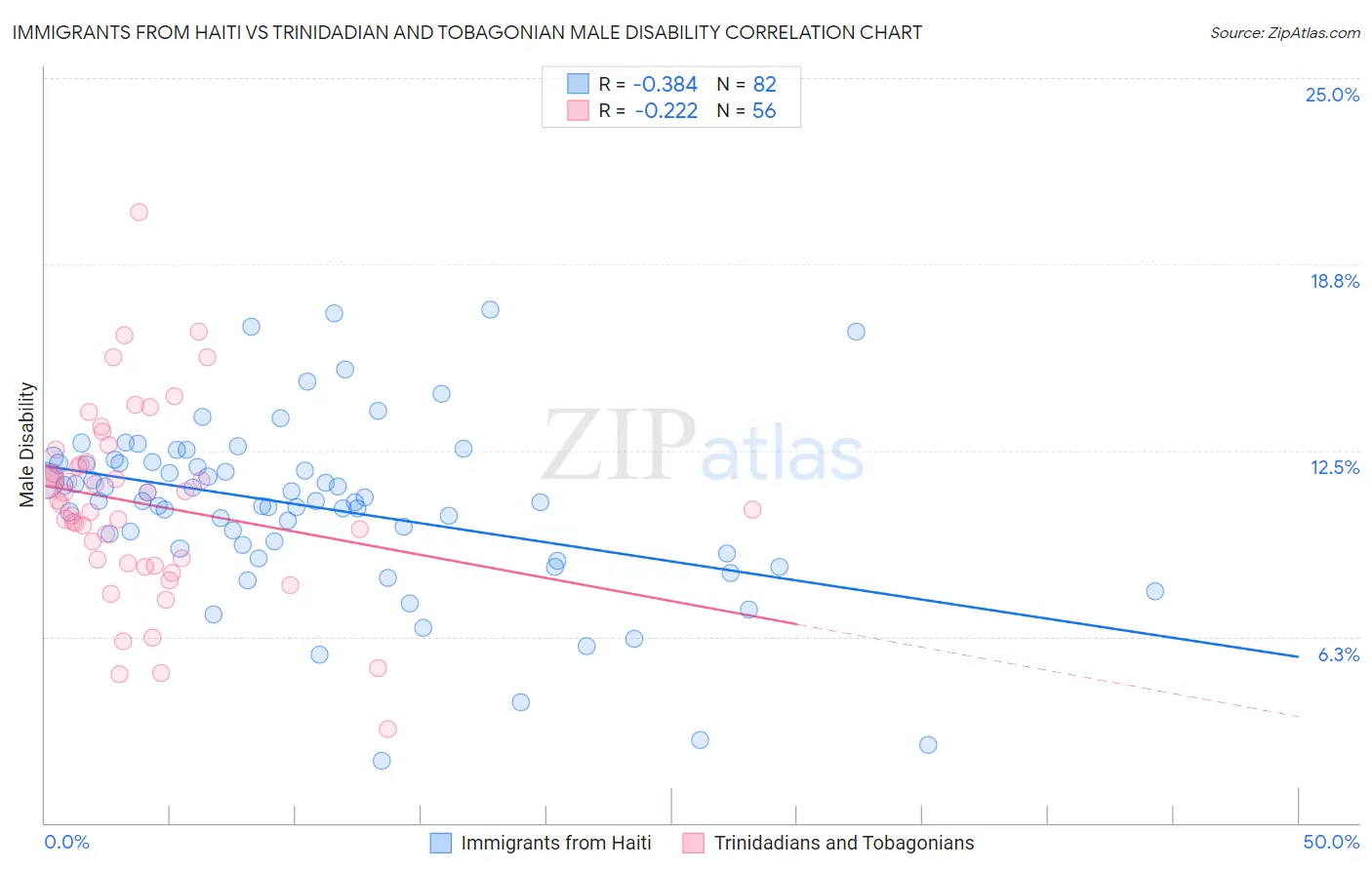 Immigrants from Haiti vs Trinidadian and Tobagonian Male Disability