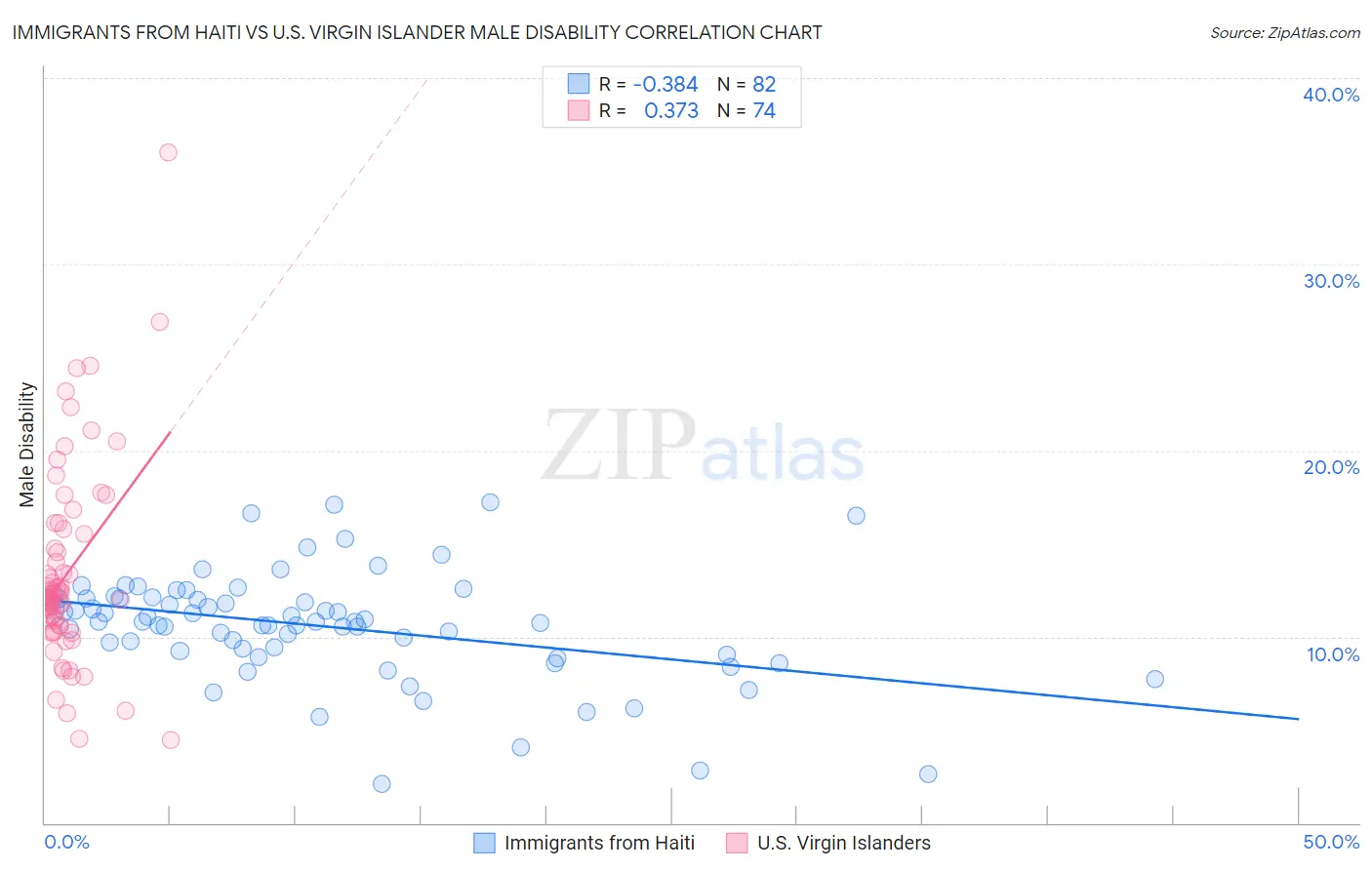 Immigrants from Haiti vs U.S. Virgin Islander Male Disability