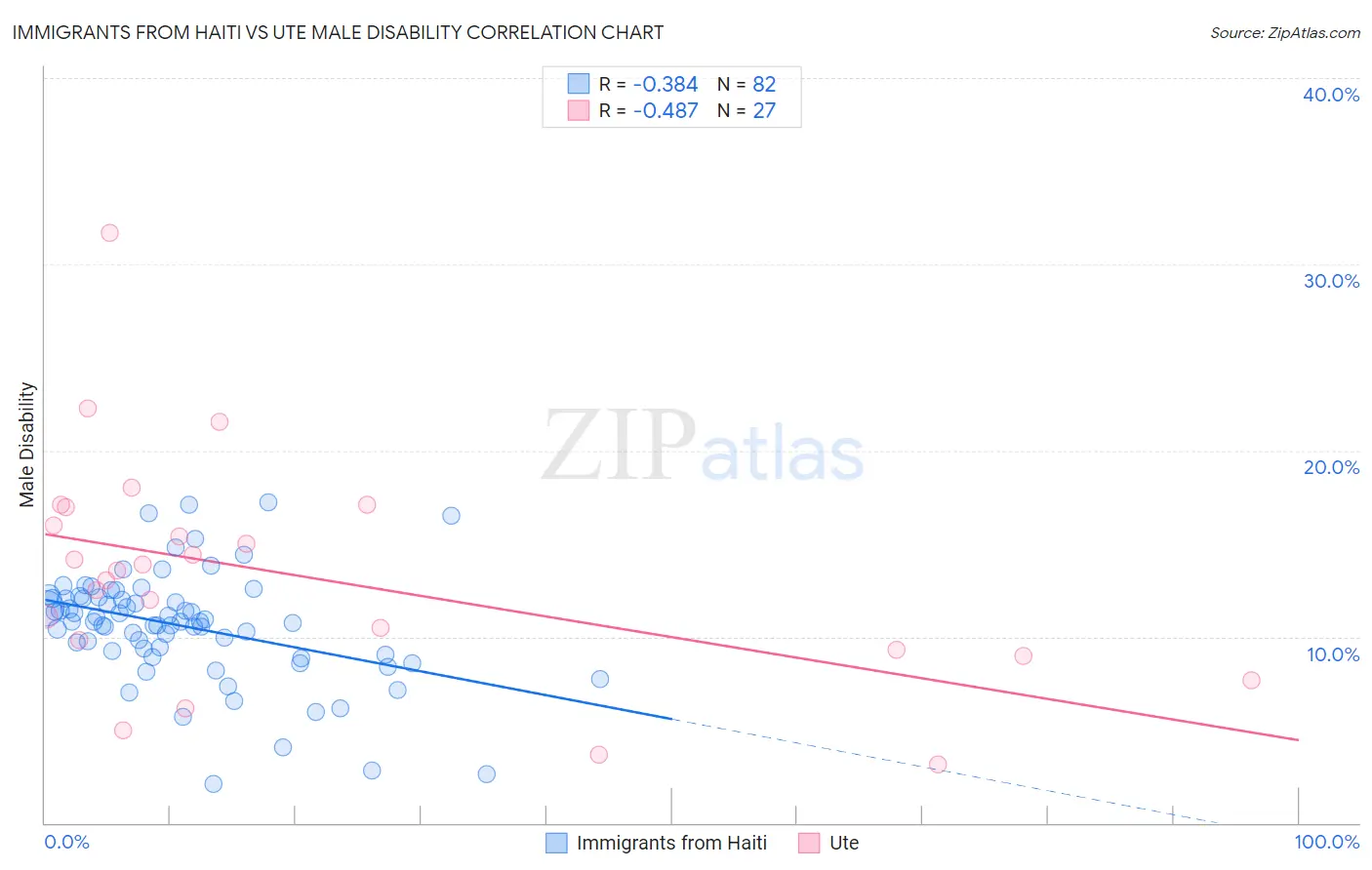 Immigrants from Haiti vs Ute Male Disability