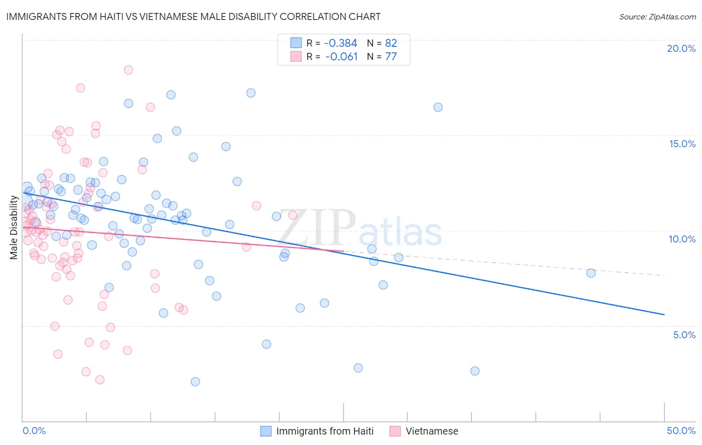 Immigrants from Haiti vs Vietnamese Male Disability