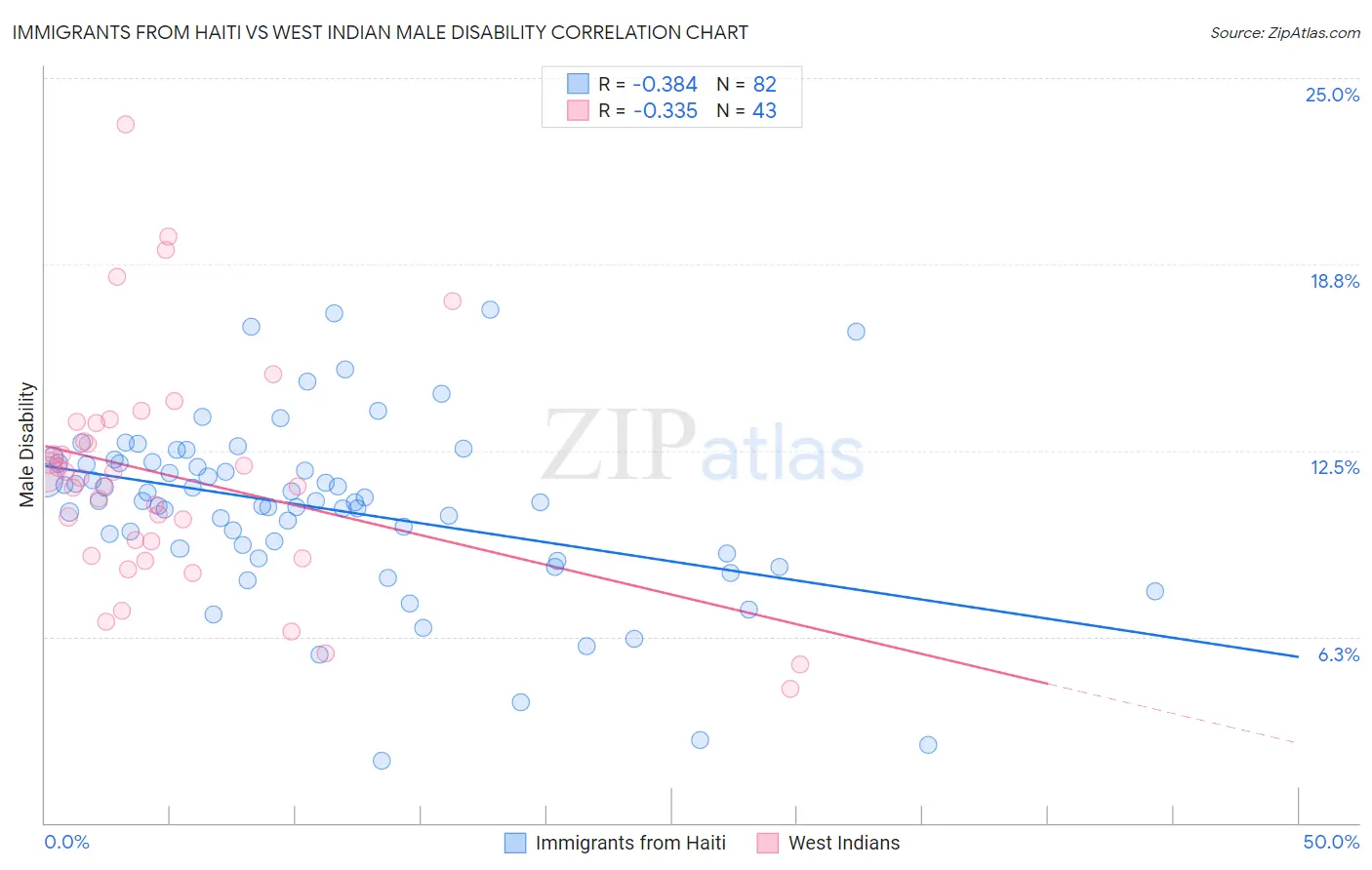 Immigrants from Haiti vs West Indian Male Disability