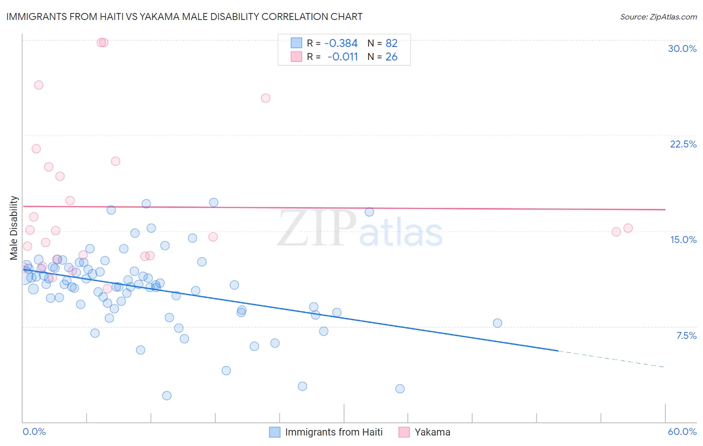 Immigrants from Haiti vs Yakama Male Disability