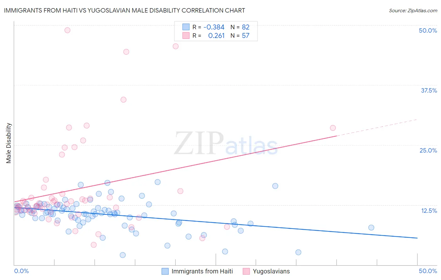 Immigrants from Haiti vs Yugoslavian Male Disability