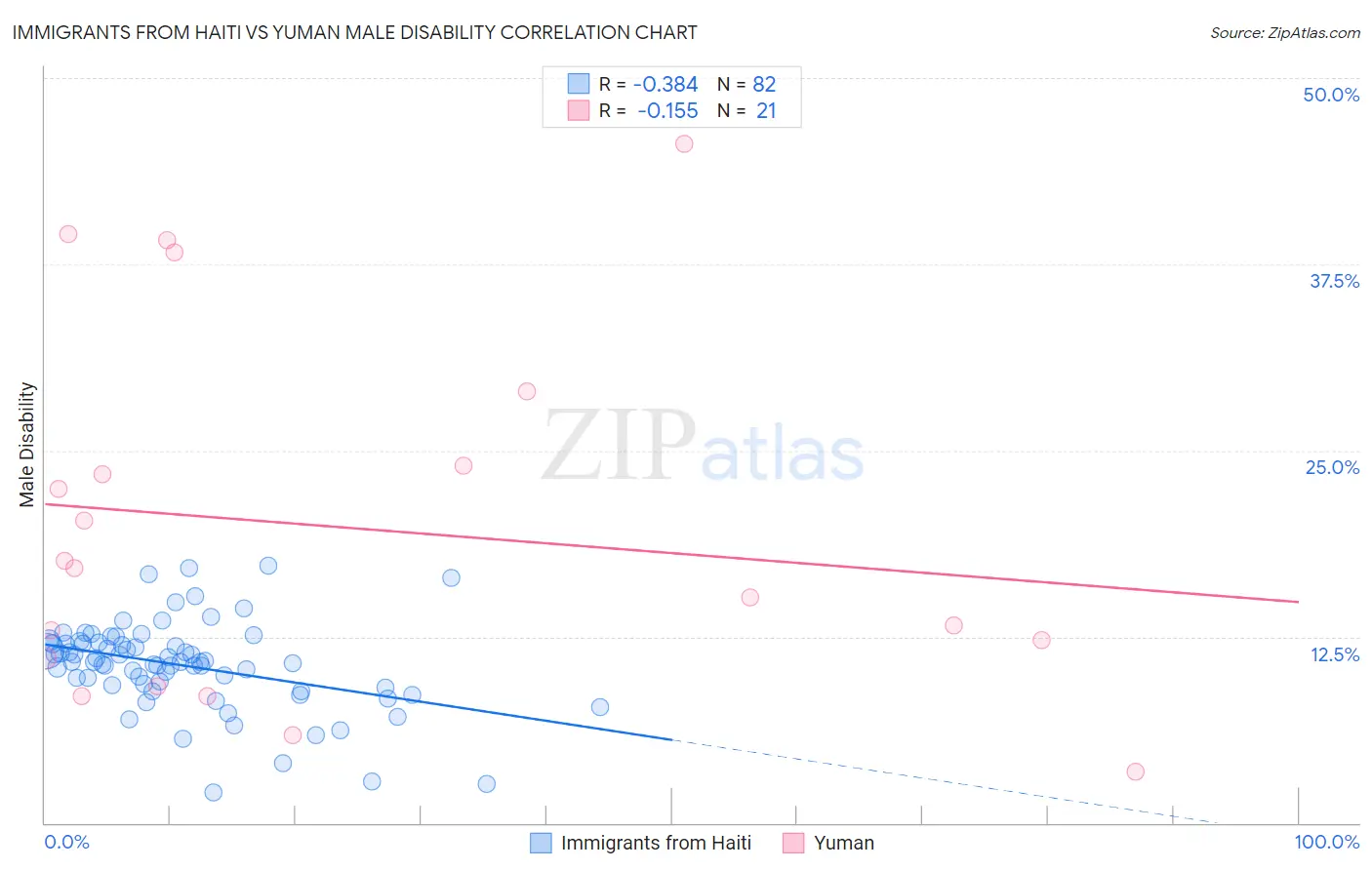 Immigrants from Haiti vs Yuman Male Disability