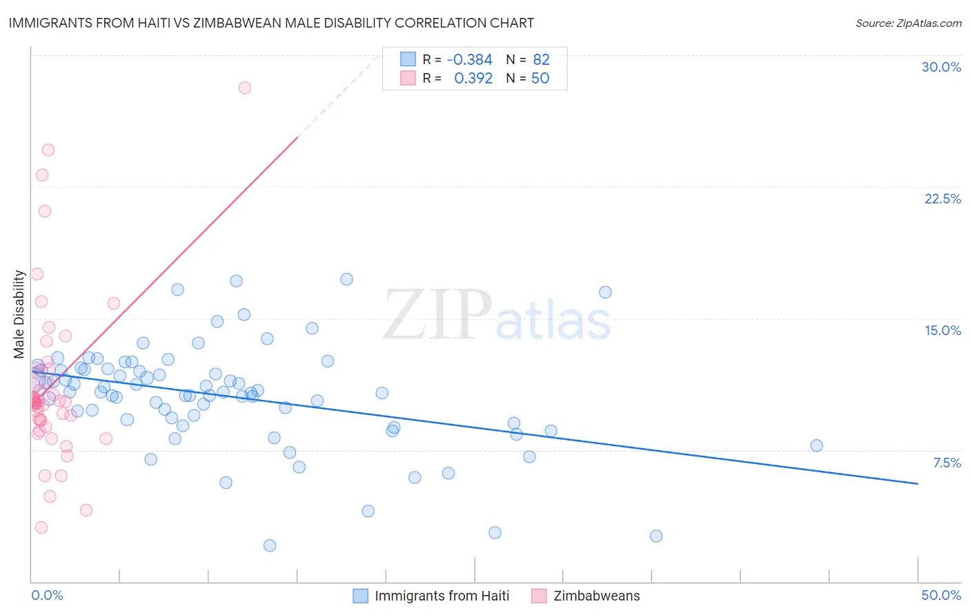 Immigrants from Haiti vs Zimbabwean Male Disability