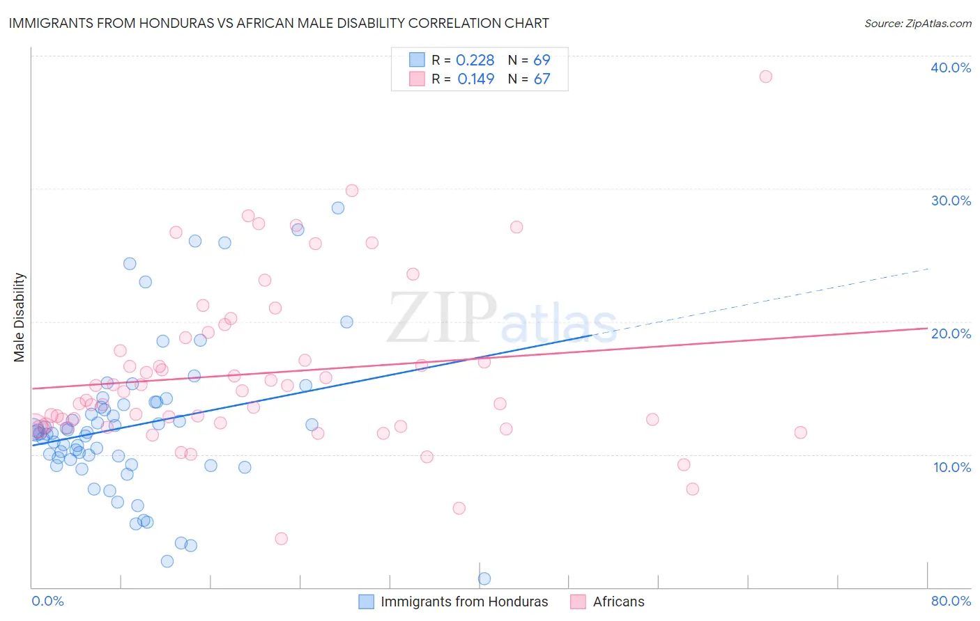 Immigrants from Honduras vs African Male Disability