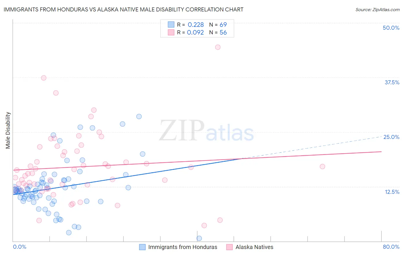 Immigrants from Honduras vs Alaska Native Male Disability