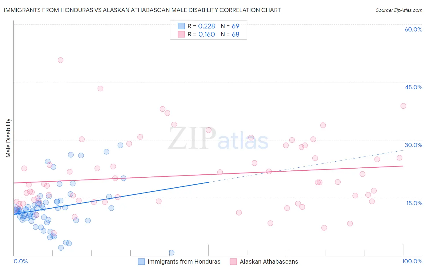 Immigrants from Honduras vs Alaskan Athabascan Male Disability