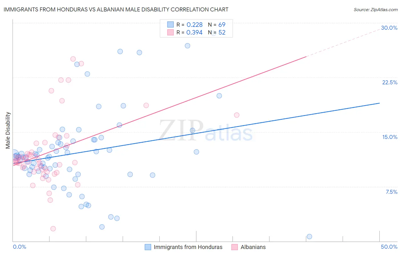 Immigrants from Honduras vs Albanian Male Disability