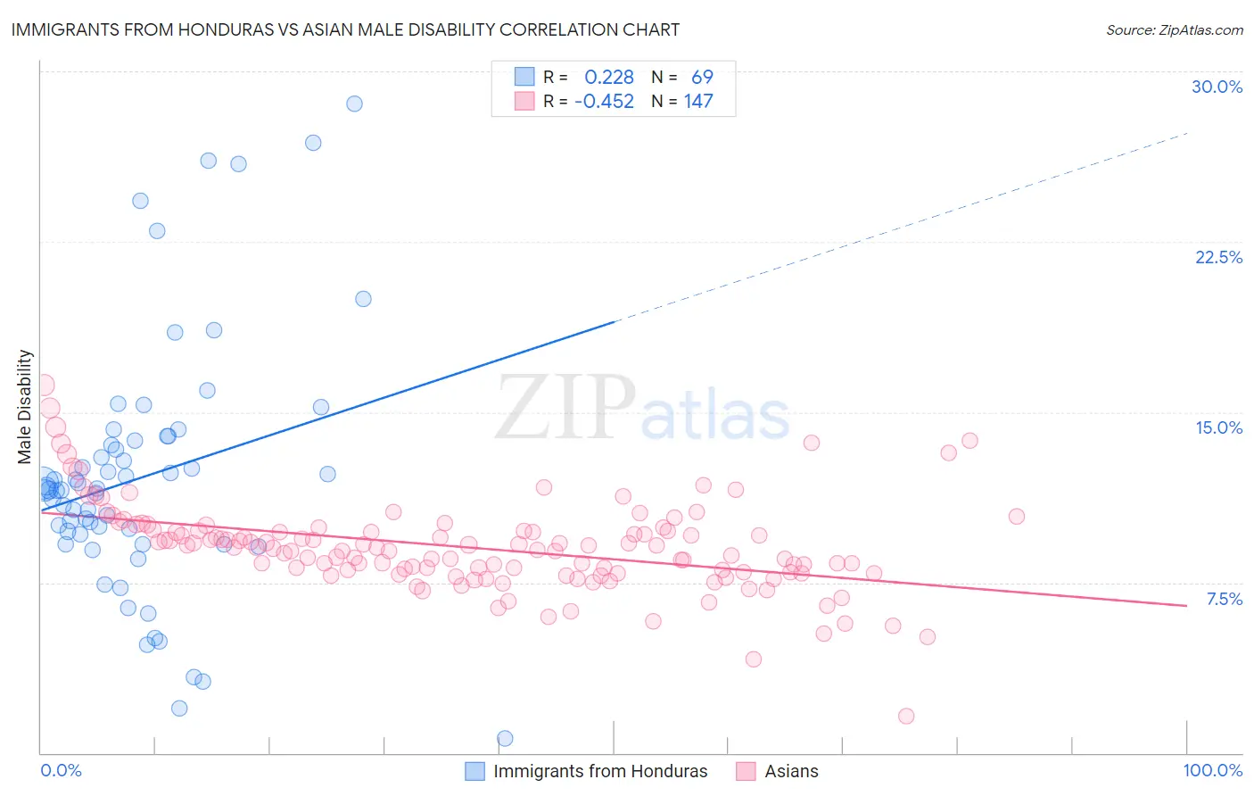 Immigrants from Honduras vs Asian Male Disability