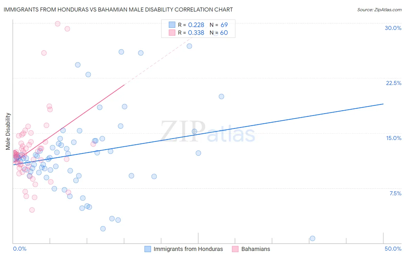 Immigrants from Honduras vs Bahamian Male Disability