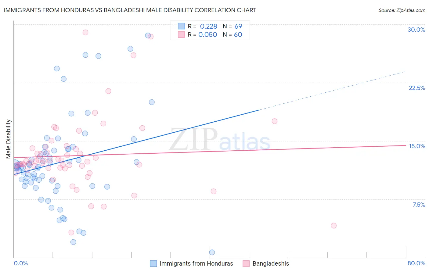 Immigrants from Honduras vs Bangladeshi Male Disability