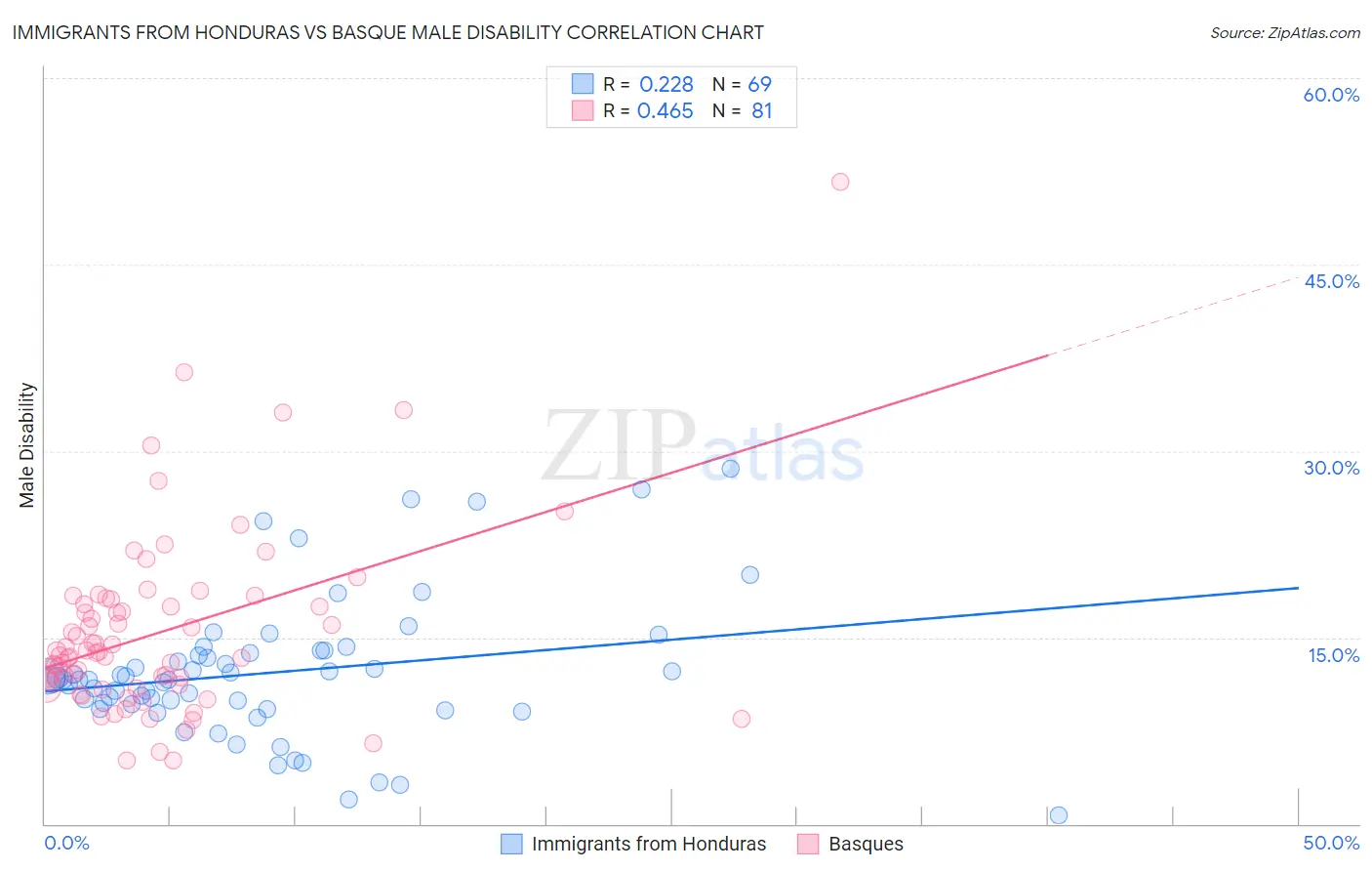Immigrants from Honduras vs Basque Male Disability