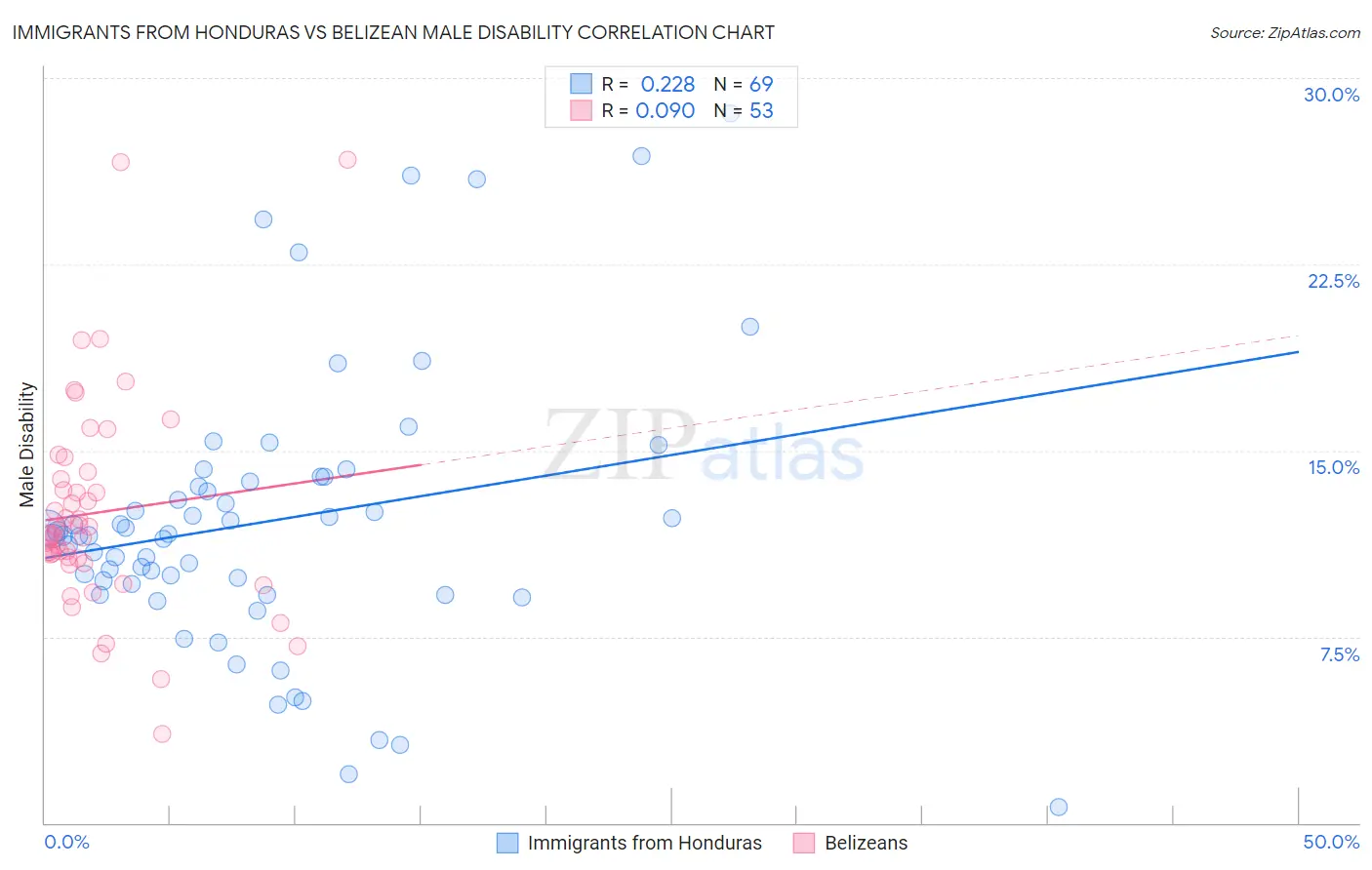 Immigrants from Honduras vs Belizean Male Disability