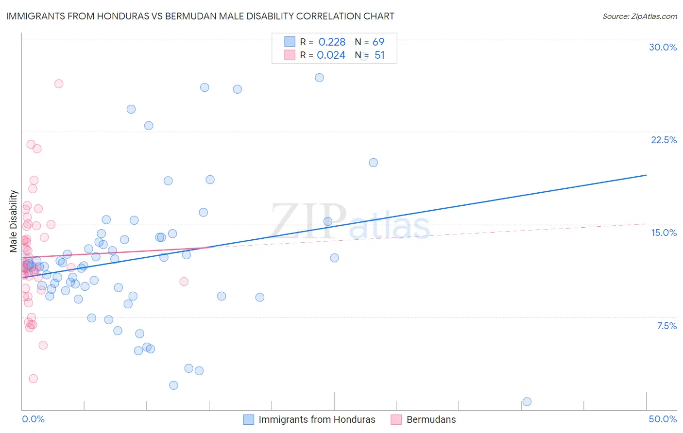 Immigrants from Honduras vs Bermudan Male Disability