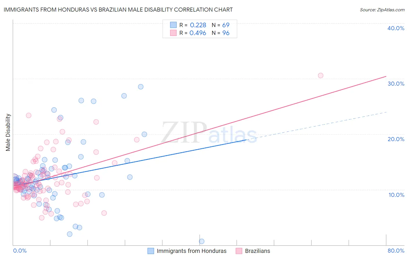 Immigrants from Honduras vs Brazilian Male Disability