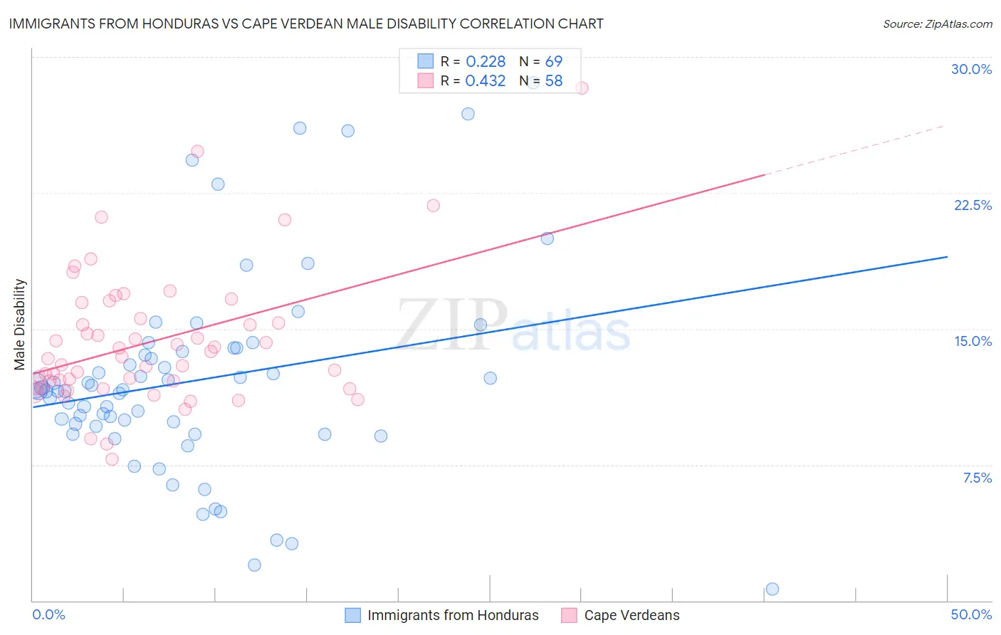 Immigrants from Honduras vs Cape Verdean Male Disability