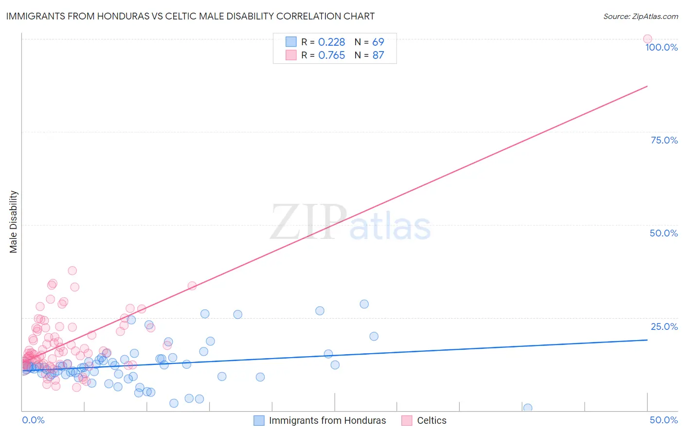 Immigrants from Honduras vs Celtic Male Disability