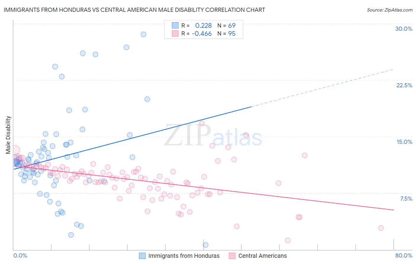 Immigrants from Honduras vs Central American Male Disability