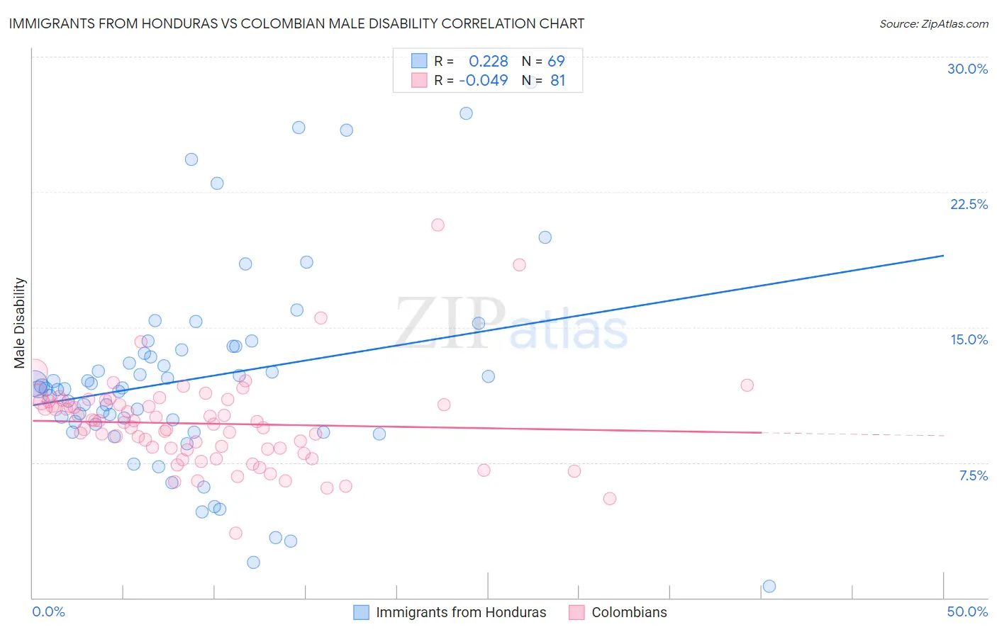 Immigrants from Honduras vs Colombian Male Disability