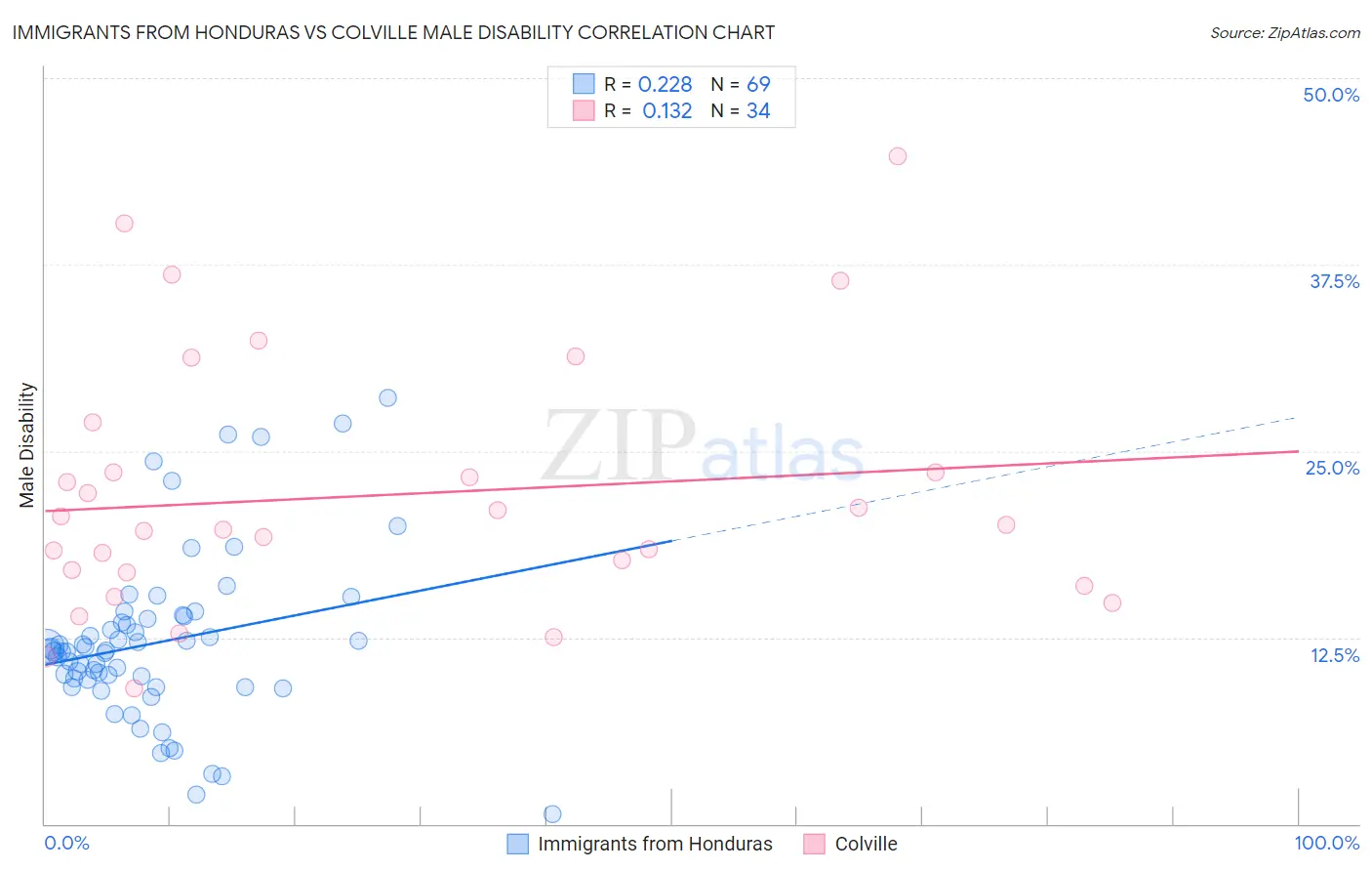 Immigrants from Honduras vs Colville Male Disability